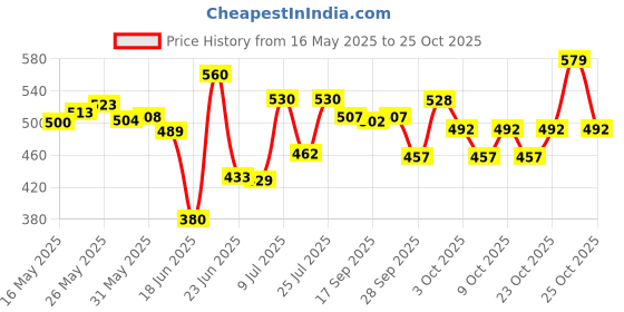 flipkart.com alewa Summer Special 3 feet Inflatable Kid Swimming Pool, Bath tub, Water Pool alewa Price History Graph from 16 May 2025 to 25 Oct 2025