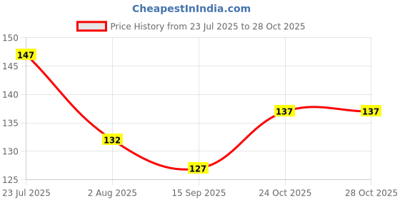 flipkart.com icy Summer Special cute ice cream mold heart shape stick ( multicolor) Red Plastic Ice Cube Tray icy Price History Graph from 23 Jul 2025 to 27 Oct 2025