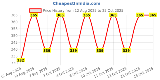 flipkart.com unique store new Summer Special Inflatable Kid Swimming Pool, Bath tub, Water Pool Water Tub Free-standing Bathtub unique store new Price History Graph from 12 Aug 2025 to 24 Oct 2025
