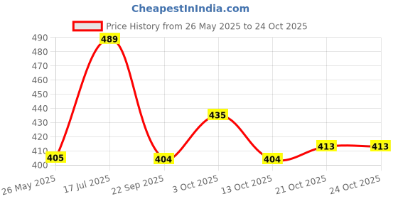 flipkart.com johnson's SUMMER SWING Baby Cologne johnson's Price History Graph from 26 May 2025 to 24 Oct 2025