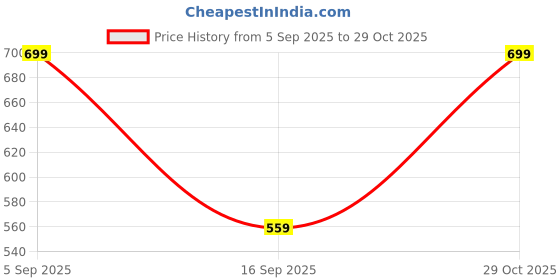 flipkart.com summer swing india SSI-IRON-GREY-01 1100 W Dry Iron summer swing india Price History Graph from 5 Sep 2025 to 29 Oct 2025