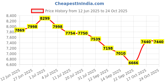 flipkart.com ruhe Summer Wall-Hung Rimless P-Trap Western Toilet | High-Grade Ceramic | Anti-Bacterial Glaze | Soft Close Seat | Tornado Flushing System | Wall Mounted Western Commode ruhe Price History Graph from 12 Jun 2025 to 24 Oct 2025
