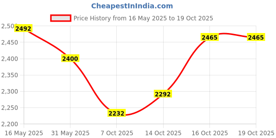 flipkart.com orient electric summercool 1200 3 Blade Ceiling Fan orient electric Price History Graph from 16 May 2025 to 18 Oct 2025
