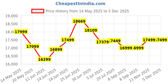 flipkart.com summercool 130 L Tower Air Cooler summercool Price History Graph from 14 May 2025 to 4 Dec 2025