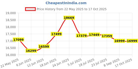flipkart.com summercool 130 L Tower Air Cooler summercool Price History Graph from 22 May 2025 to 15 Oct 2025