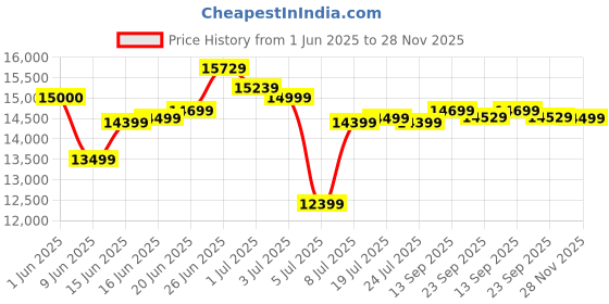 flipkart.com summercool 150 L Tower Air Cooler summercool Price History Graph from 1 Jun 2025 to 28 Nov 2025