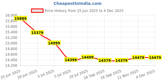 flipkart.com summercool 150 L Tower Air Cooler summercool Price History Graph from 25 Jun 2025 to 3 Dec 2025