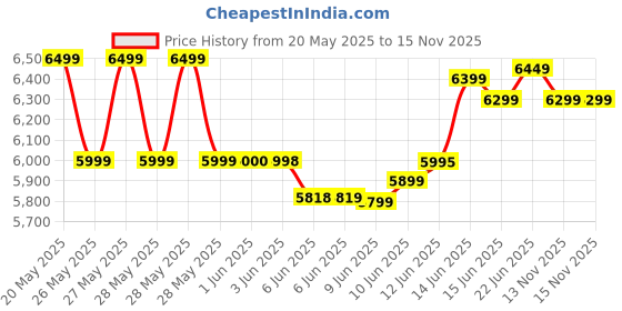 flipkart.com summercool 65 L Desert Air Cooler summercool Price History Graph from 20 May 2025 to 15 Nov 2025