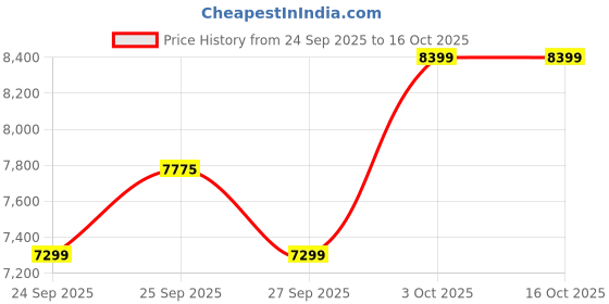 flipkart.com summercool 7 kg Semi Automatic Top Load White, Red summercool Price History Graph from 24 Sep 2025 to 16 Oct 2025