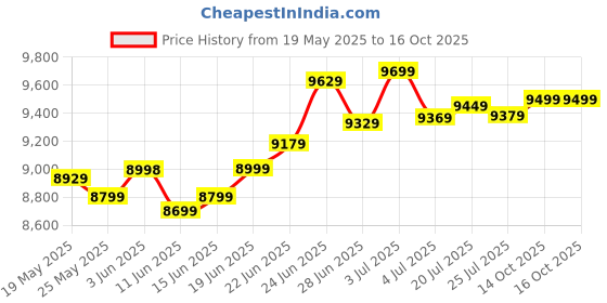 flipkart.com summercool 75 L Desert Air Cooler summercool Price History Graph from 19 May 2025 to 14 Oct 2025