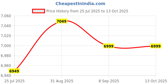 flipkart.com summercool 75 L Tower Air Cooler summercool Price History Graph from 25 Jul 2025 to 13 Oct 2025