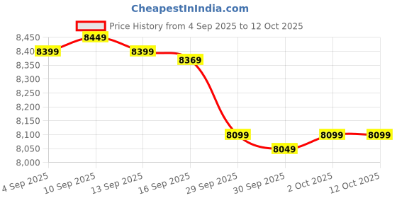 flipkart.com summercool 95 L Desert Air Cooler summercool Price History Graph from 4 Sep 2025 to 12 Oct 2025