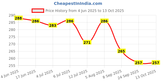flipkart.com summit Kiddie Mini Football - Size: 2 summit Price History Graph from 4 Jun 2025 to 13 Oct 2025