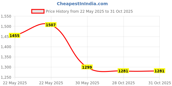 flipkart.com campus SUMMIT Men's Sports Shoes | Bubble Yoga Max Insole with Support Tech | Lace-Up Running Shoes For Men campus Price History Graph from 22 May 2025 to 30 Oct 2025