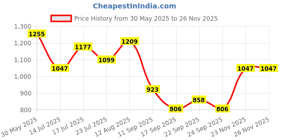 flipkart.com campus SUMMIT Men's Sports Shoes | Bubble Yoga Max Insole with Support Tech | Lace-Up Running Shoes For Men campus Price History Graph from 30 May 2025 to 23 Nov 2025