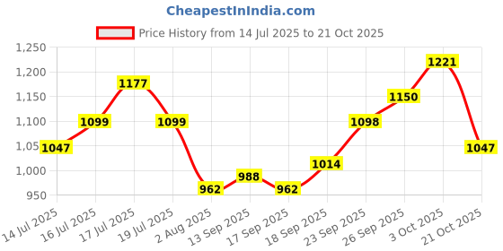 flipkart.com campus SUMMIT Men's Sports Shoes | Bubble Yoga Max Insole with Support Tech | Lace-Up Running Shoes For Men campus Price History Graph from 14 Jul 2025 to 21 Oct 2025