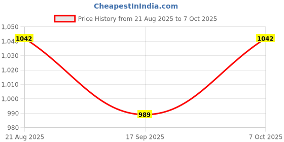 flipkart.com summit | Fine Plain | Non-Induction Base | 2 L Pressure Cooker summit Price History Graph from 21 Aug 2025 to 7 Oct 2025
