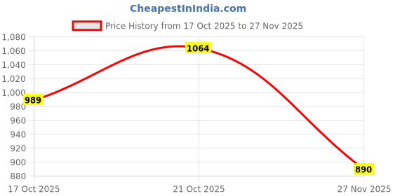 flipkart.com summit | Supreme | Non-Induction Base || Aluminium Pressure Cooker | | Outer Lid | 1 L Pressure Cooker summit Price History Graph from 17 Oct 2025 to 27 Nov 2025