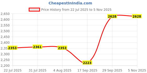 flipkart.com summit Outer Lid Supreme 10 L Pressure Cooker summit Price History Graph from 22 Jul 2025 to 1 Nov 2025