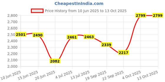 flipkart.com summit Outer Lid Supreme 12 L Pressure Cooker summit Price History Graph from 10 Jun 2025 to 13 Oct 2025