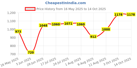 flipkart.com summit Outter Lid | Induction | Supreme Series | 1LPressure Cooker 1 L Induction Bottom Pressure Cooker summit Price History Graph from 16 May 2025 to 13 Oct 2025