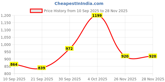 flipkart.com summit Plain Supreme 1.5 L Induction Bottom Pressure Cooker summit Price History Graph from 10 Sep 2025 to 26 Nov 2025
