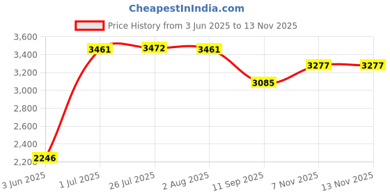 flipkart.com summit Plain Supreme Non-Induction Bottom 15 L Pressure Cooker summit Price History Graph from 3 Jun 2025 to 12 Nov 2025