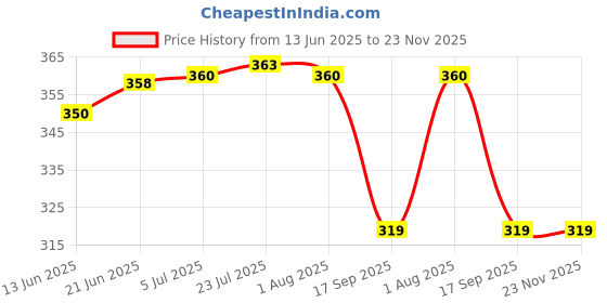 flipkart.com summit PRECISION RADIUS GAUGE 1 - 7 mm , Stainless Steel Radius Gauge summit Price History Graph from 13 Jun 2025 to 23 Nov 2025