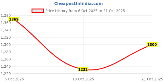 flipkart.com bags n packs Summit Rucksack - 55 L bags n packs Price History Graph from 6 Oct 2025 to 19 Oct 2025