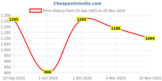 flipkart.com campus SUMMIT Running Shoes For Men campus Price History Graph from 23 Sep 2025 to 25 Nov 2025