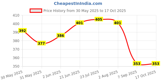 flipkart.com summit Screw Thread Pitch Gauge Metric & Whitworth - 52 Blades - inch and mm Radius Gauge summit Price History Graph from 30 May 2025 to 16 Oct 2025