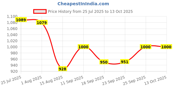 flipkart.com summit Supreme 1 L Induction Bottom Pressure Cooker summit Price History Graph from 25 Jul 2025 to 13 Oct 2025