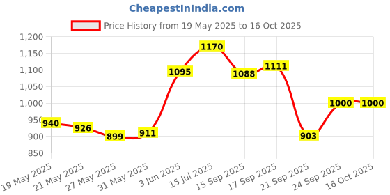 flipkart.com summit Supreme Plain Non Induction Bottom 1 L Pressure Cooker summit Price History Graph from 19 May 2025 to 16 Oct 2025