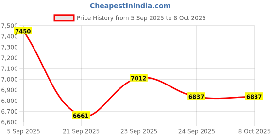 flipkart.com summit Ultimate Series Non-Induction Bottom Big Size Big Family 24 L cooker Best 24 L Pressure Cooker summit Price History Graph from 5 Sep 2025 to 7 Oct 2025