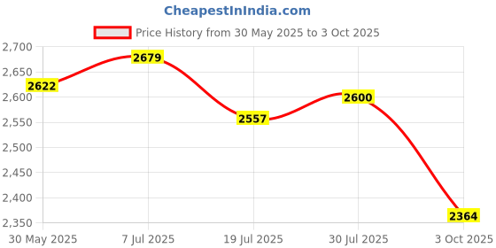flipkart.com skechers SUMMITS - FIELD DAY Sneakers For Men skechers Price History Graph from 30 May 2025 to 3 Oct 2025