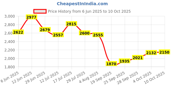 flipkart.com skechers SUMMITS - FIELD DAY Sneakers For Men skechers Price History Graph from 6 Jun 2025 to 10 Oct 2025