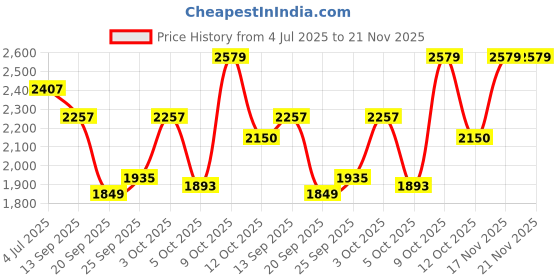 flipkart.com skechers SUMMITS - FIELD DAY Sneakers For Men skechers Price History Graph from 4 Jul 2025 to 21 Nov 2025