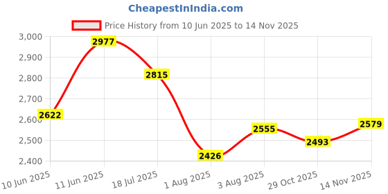 flipkart.com skechers SUMMITS - FIELD DAY Sneakers For Men skechers Price History Graph from 10 Jun 2025 to 14 Nov 2025