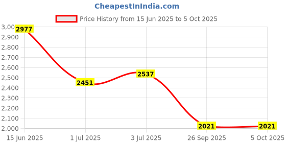 flipkart.com skechers SUMMITS - FIELD DAY Sneakers For Men skechers Price History Graph from 15 Jun 2025 to 5 Oct 2025