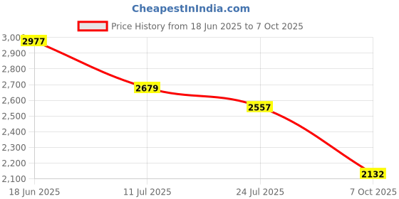 flipkart.com skechers SUMMITS - FIELD DAY Sneakers For Men skechers Price History Graph from 18 Jun 2025 to 7 Oct 2025