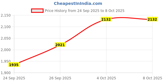 flipkart.com skechers SUMMITS - FIELD DAY Sneakers For Men skechers Price History Graph from 24 Sep 2025 to 7 Oct 2025
