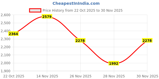 flipkart.com skechers SUMMITS - FIELD DAY Sneakers For Men skechers Price History Graph from 22 Oct 2025 to 30 Nov 2025