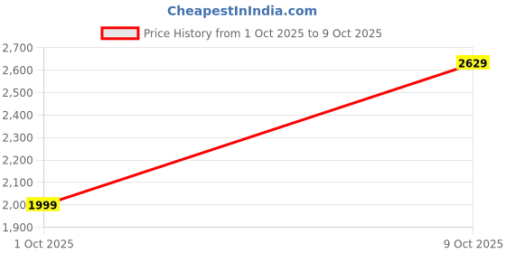 flipkart.com skechers SUMMITS - QUICK GETAWAY Running Shoes For Women skechers Price History Graph from 1 Oct 2025 to 9 Oct 2025
