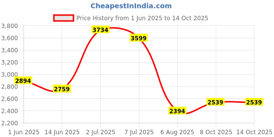 flipkart.com skechers SUMMITS - QUICK LAPSE Running Shoes For Women skechers Price History Graph from 1 Jun 2025 to 14 Oct 2025
