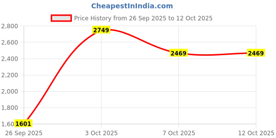 flipkart.com skechers Summits Running Shoes For Women skechers Price History Graph from 26 Sep 2025 to 12 Oct 2025