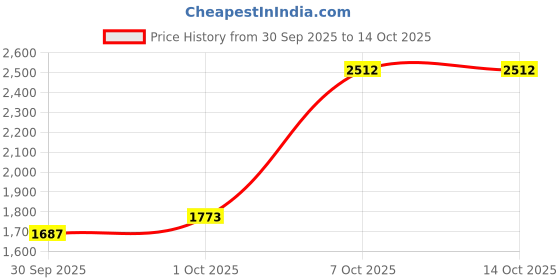 flipkart.com skechers SUMMITS Running Shoes For Women skechers Price History Graph from 30 Sep 2025 to 14 Oct 2025