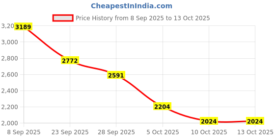 flipkart.com skechers SUMMITS Slip On Sneakers For Women skechers Price History Graph from 8 Sep 2025 to 12 Oct 2025