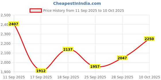 flipkart.com skechers SUMMITS Sneakers For Men skechers Price History Graph from 11 Sep 2025 to 9 Oct 2025