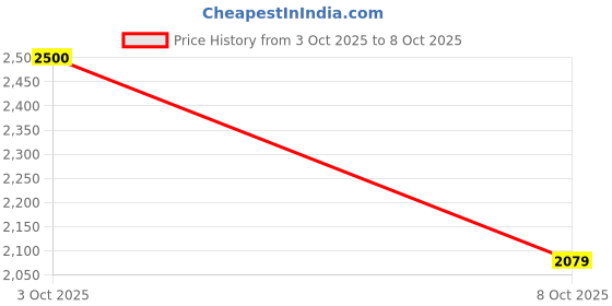 flipkart.com skechers SUMMITS Sneakers For Men skechers Price History Graph from 3 Oct 2025 to 8 Oct 2025