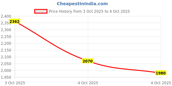 flipkart.com skechers SUMMITS Sneakers For Men skechers Price History Graph from 3 Oct 2025 to 4 Oct 2025